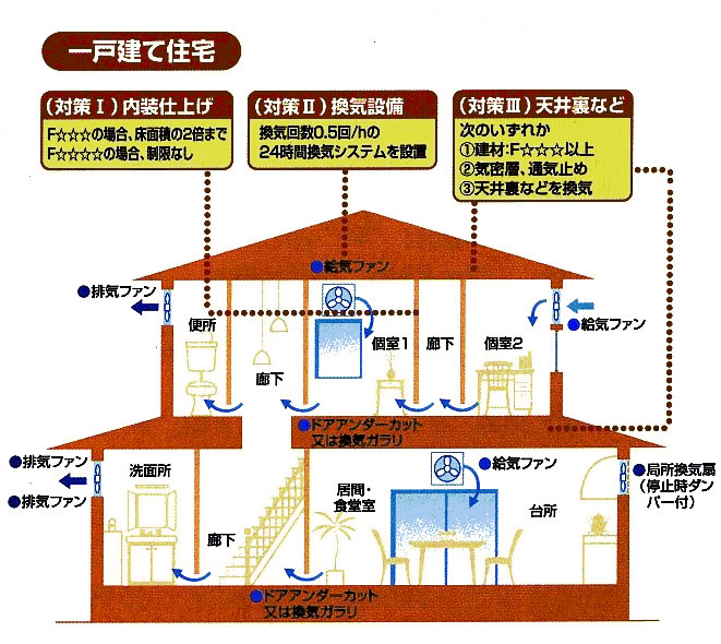 シックハウス対策