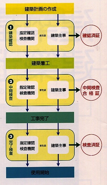 建物建築手続フロー