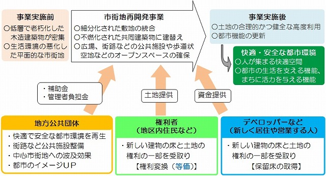 市街地再開発事業の目的