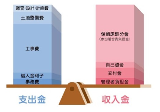 事業収支のイメージ