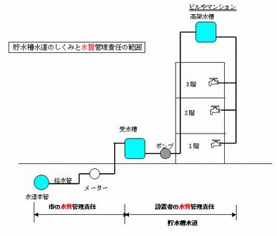 貯水槽水道のしくみ