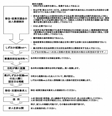 移住・就業支援金マッチングサイトへの対象法人登録の手引