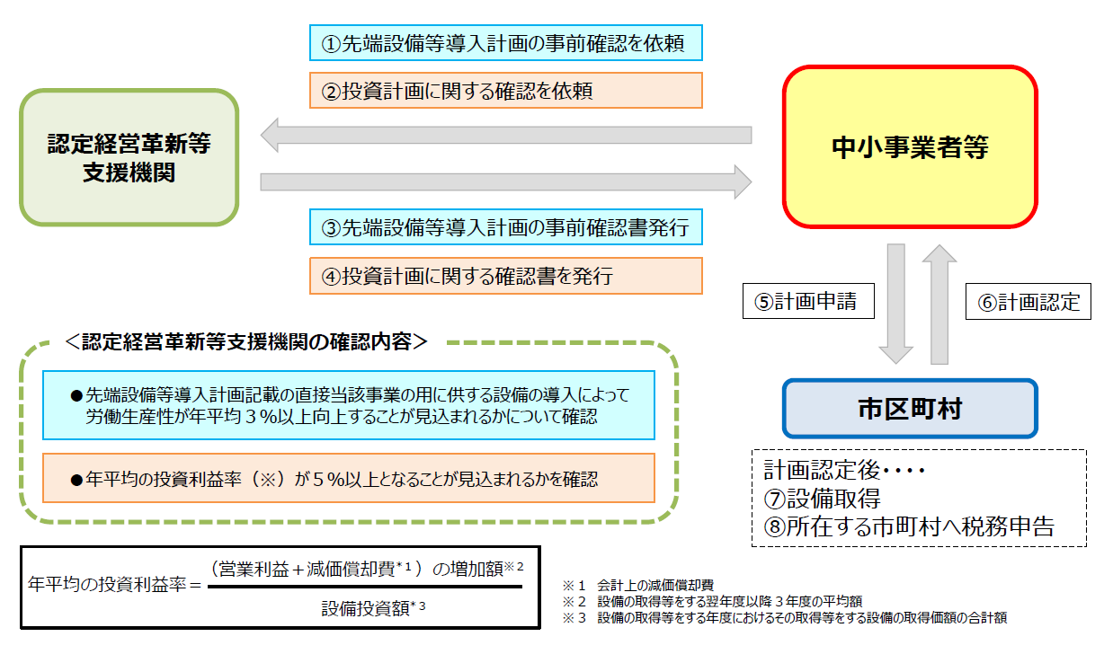 固定資産税軽減措置　流れ