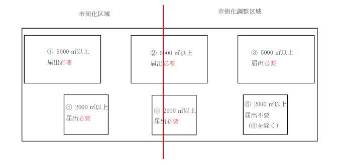 国土法届出要件図