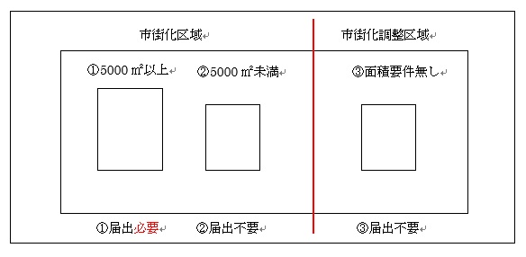 公拡法届出要否参考図2