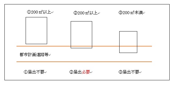 公拡法届出要否参考図