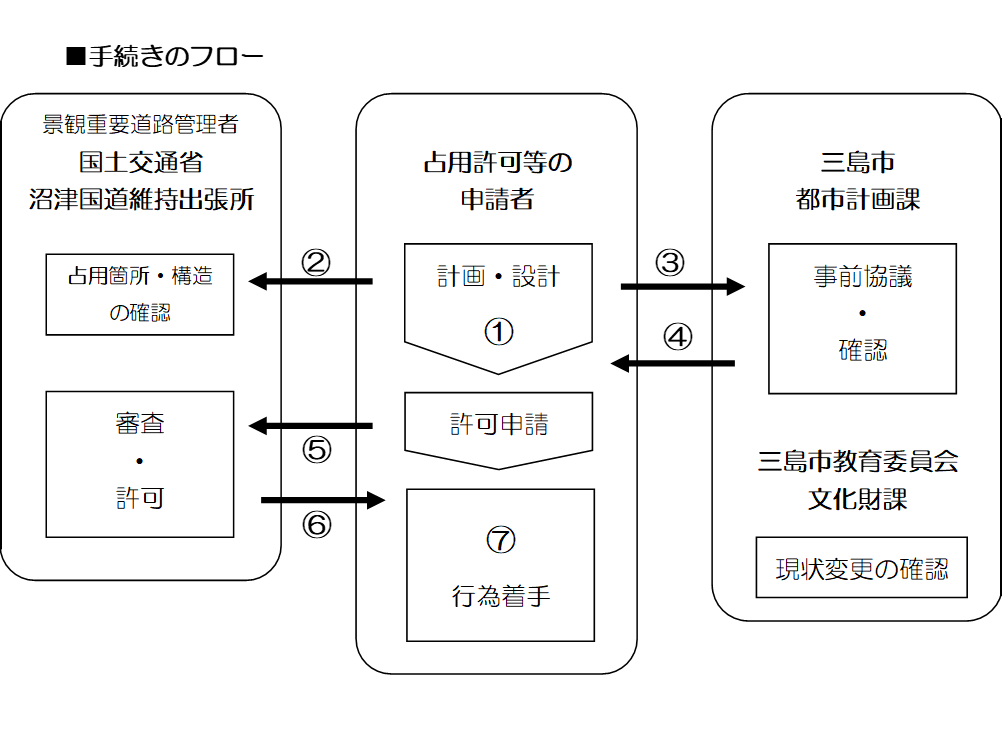 手続きのフロー図