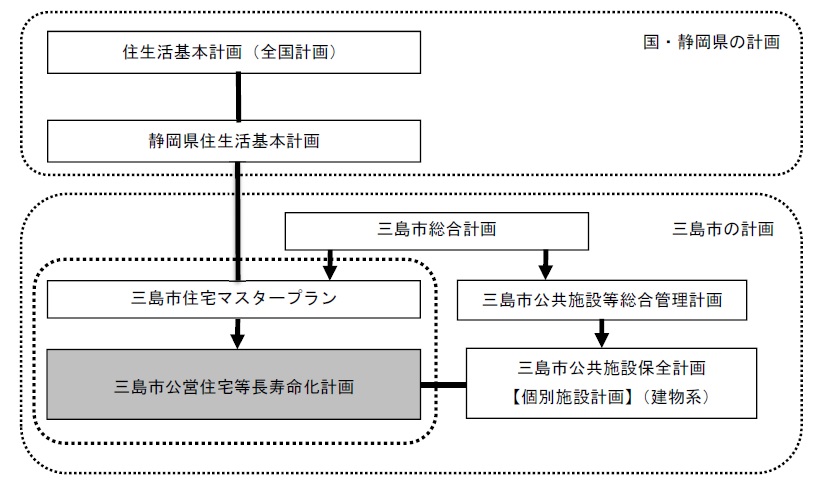 計画の位置づけ（フロー）