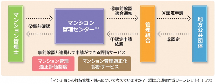 マンション管理計画認定の流れ