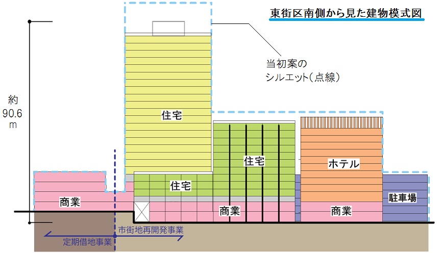 東街区南側から見た建物模式図