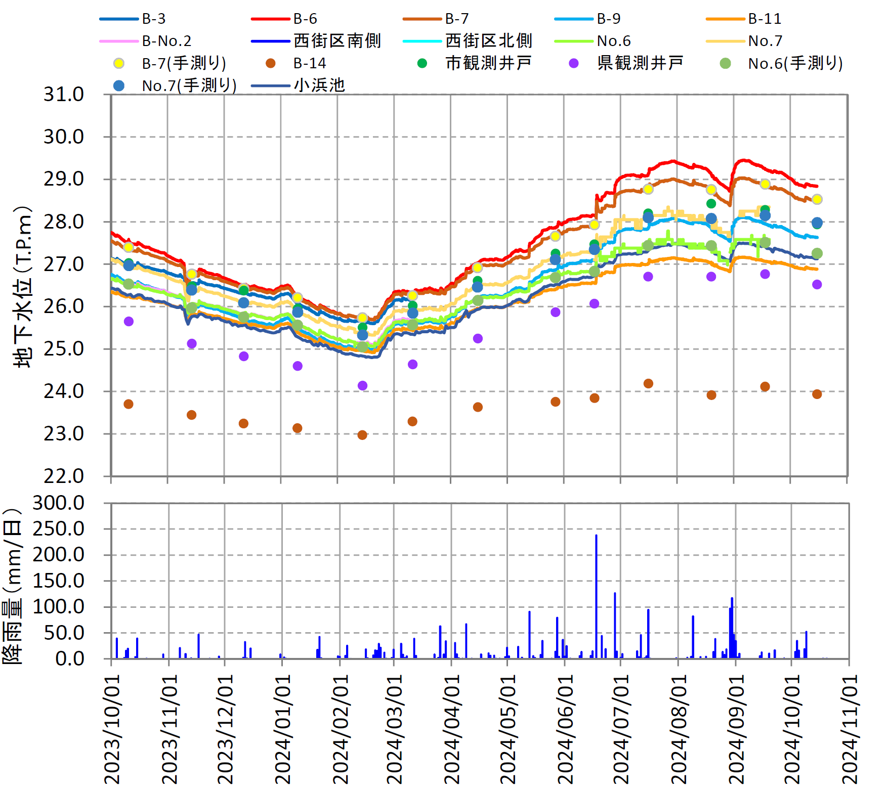 直近1年間地下水位グラフ（1802）