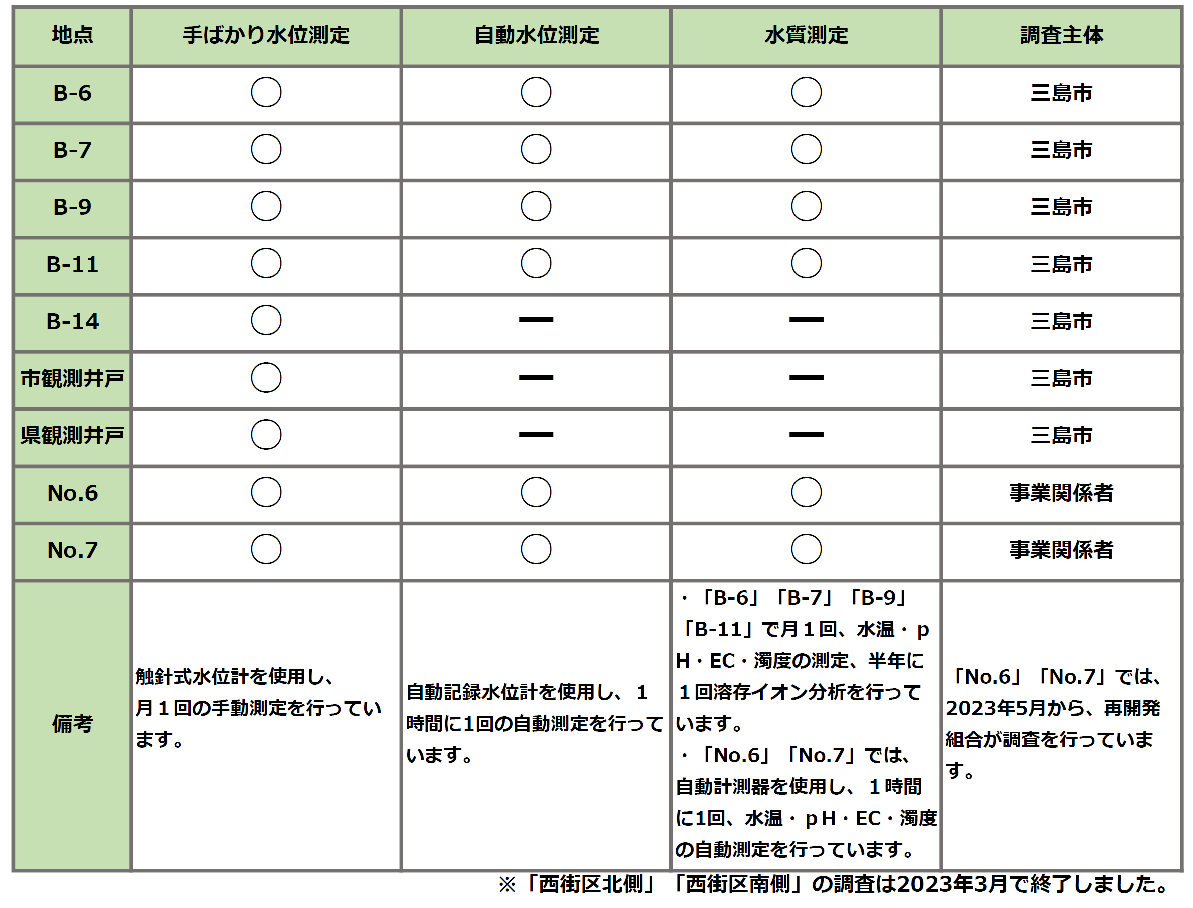 測定項目