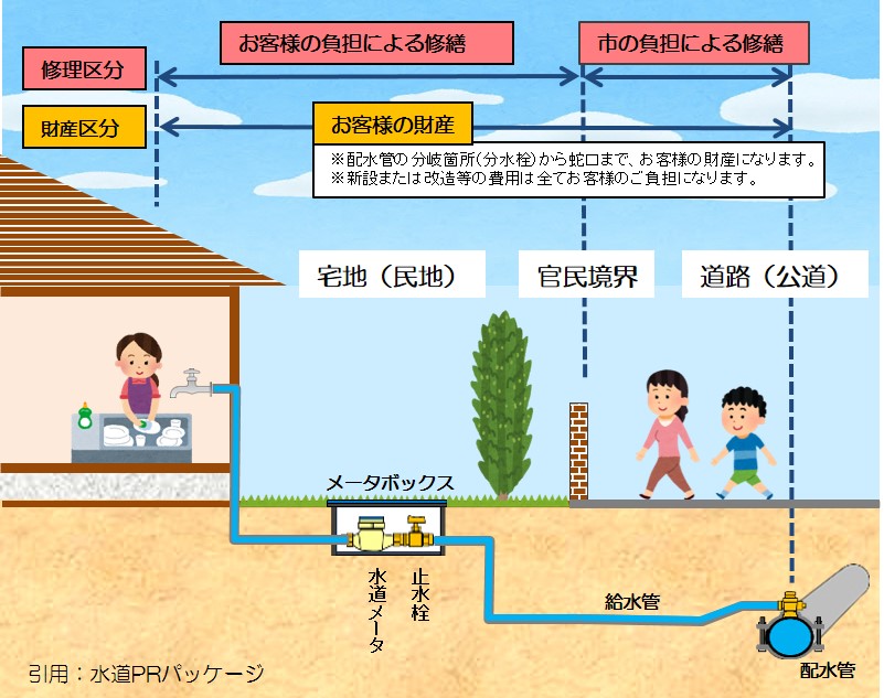 給水装置管理区分r2