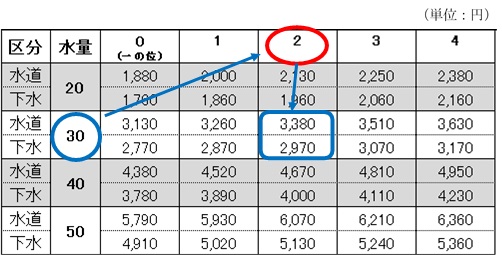 消費税10％料金早見表の見方