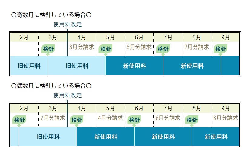 下水道使用料_新使用料適用時期