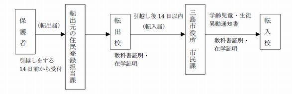 市外から市内へ転入する場合の図