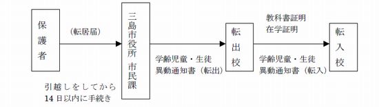 市内転居の場合の図