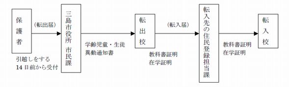 市内から市外へ転出する場合の図