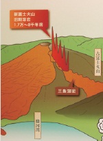 307三島溶岩の成り立ち