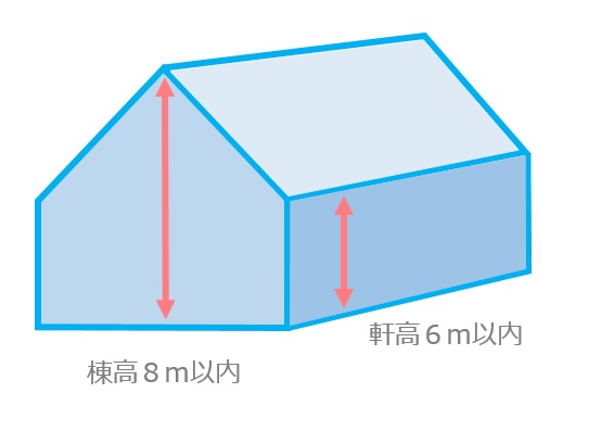 農作物栽培高度化施設：高さ基準