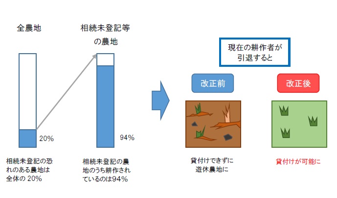 所有者不明（相続未登記農地％）