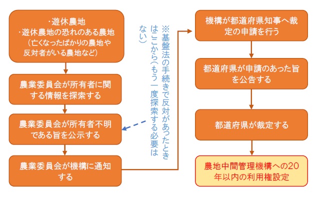 所有者不明（農地法）